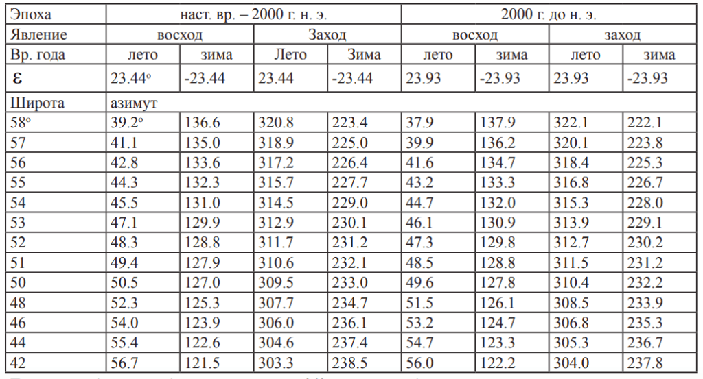 Таблица восхода и захода солнца в Москве в 2024 году. Таблица восходов апрель. Таблица восхода солнца май 2000. Расчет заката и восхода солнца формула.